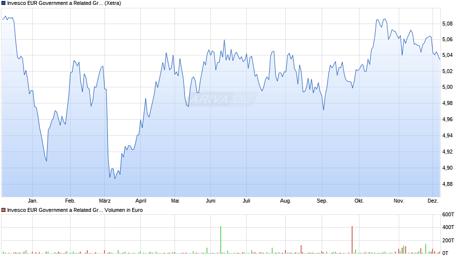 Invesco EUR Government a Related Green Bd Weigh Dist Chart