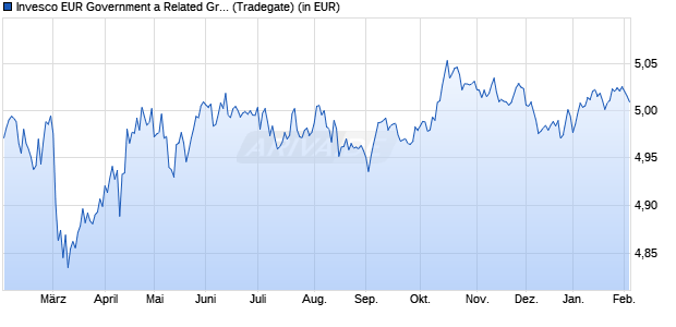 Performance des Invesco EUR Government a Related Green Bd Weigh Dist (WKN A3D3A4, ISIN IE0008SEV3B2)