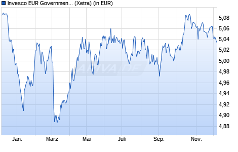 Performance des Invesco EUR Government a Related Green Bd Weigh Dist (WKN A3D3A4, ISIN IE0008SEV3B2)