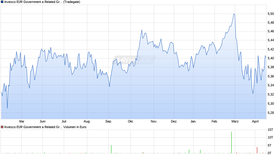 Invesco EUR Government a Related Green Bd Weigh Acc Chart