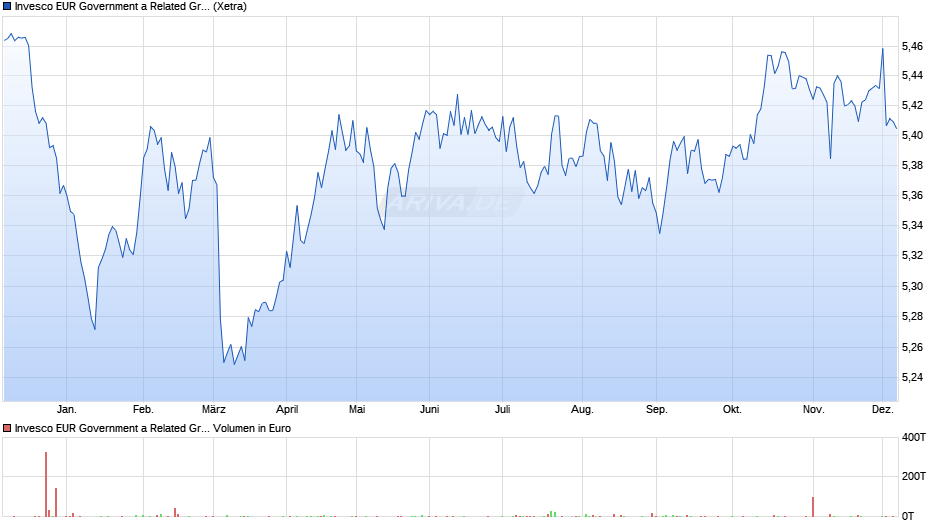 Invesco EUR Government a Related Green Bd Weigh Acc Chart