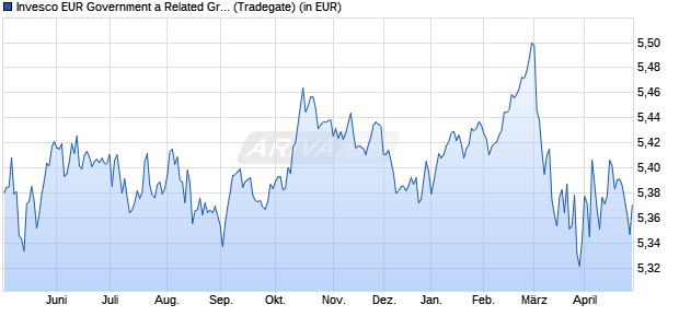 Performance des Invesco EUR Government a Related Green Bd Weigh Acc (WKN A3D3A5, ISIN IE0007BT2BH8)
