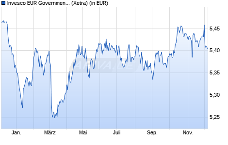 Performance des Invesco EUR Government a Related Green Bd Weigh Acc (WKN A3D3A5, ISIN IE0007BT2BH8)