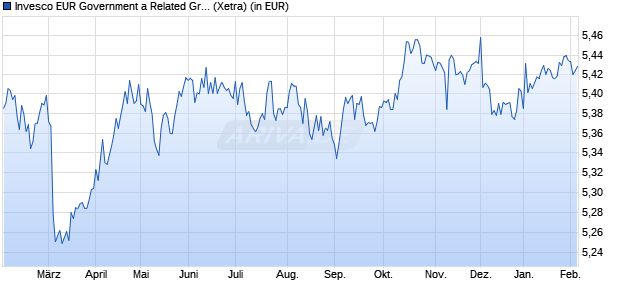 Performance des Invesco EUR Government a Related Green Bd Weigh Acc (WKN A3D3A5, ISIN IE0007BT2BH8)