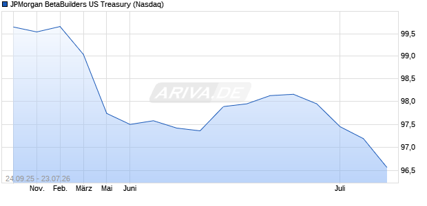 JPMorgan BetaBuilders US Treasury Aktie Chart