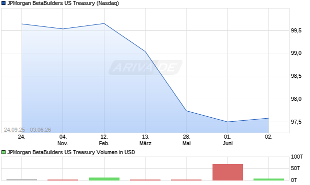 JPMorgan BetaBuilders US Treasury Aktie Chart