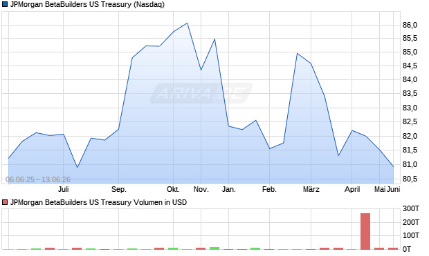 JPMorgan BetaBuilders US Treasury Aktie Chart