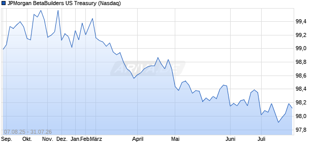 JPMorgan BetaBuilders US Treasury Aktie Chart