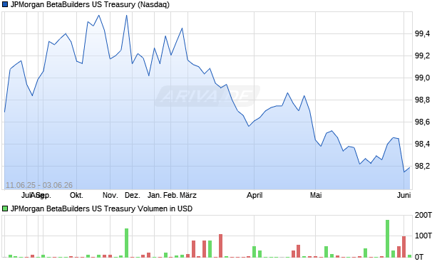 JPMorgan BetaBuilders US Treasury Aktie Chart
