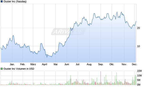 Ouster Aktie Chart