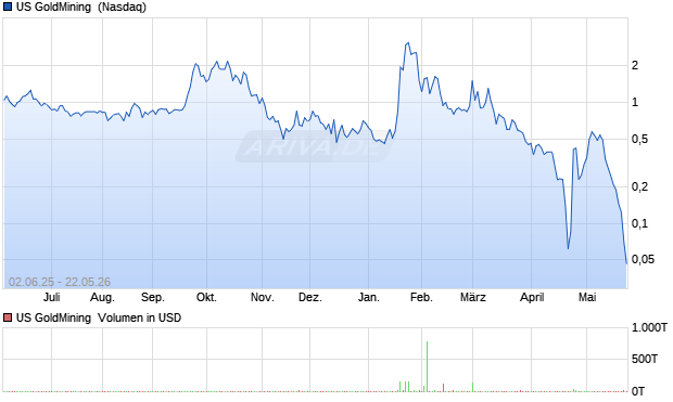 US GoldMining Aktie Chart