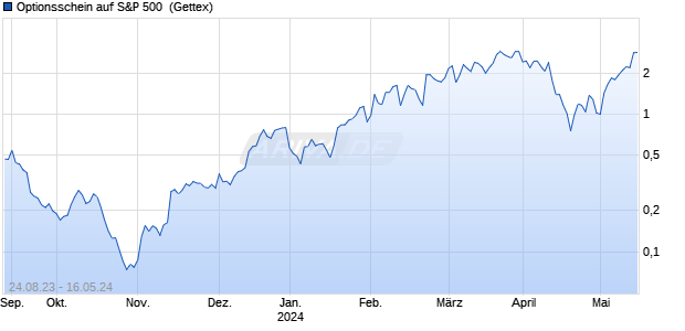 Optionsschein auf S&P 500 [Goldman Sachs Bank E. (WKN: GP36QW) Chart
