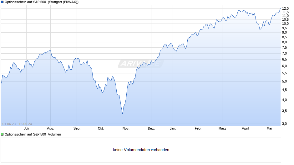 Optionsschein auf S&P 500  Chart