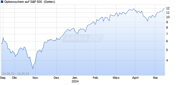Optionsschein auf S&P 500 [Goldman Sachs Bank E. (WKN: GP36R1) Chart