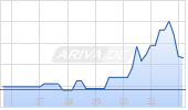 Madison Square Garden Entertainment C Chart