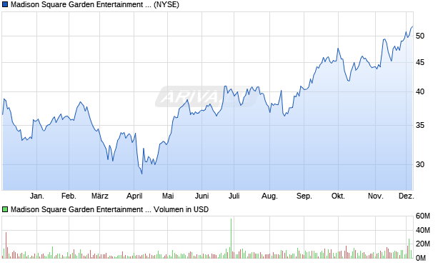 Madison Square Garden Entertainment C Aktie Chart
