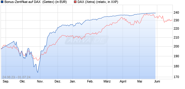 Bonus-Zertifikat auf DAX [Goldman Sachs Bank Euro. (WKN: GP374Q) Chart