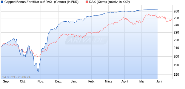 Capped Bonus Zertifikat auf DAX [Goldman Sachs Ba. (WKN: GP34MN) Chart