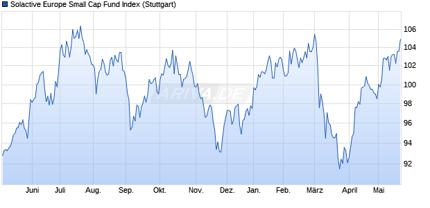 Solactive Europe Small Cap Fund Index Chart