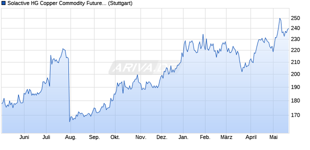Solactive HG Copper Commodity Futures Total Retur. Chart