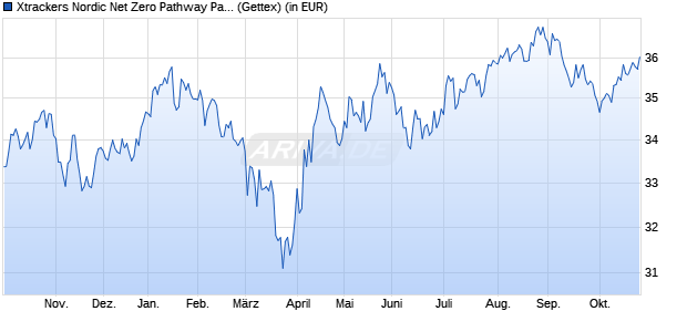 Performance des Xtrackers Nordic Net Zero Pathway Paris Aligned UCITS ETF 1C (WKN DBX0TL, ISIN IE000HT7E0B1)