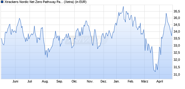 Performance des Xtrackers Nordic Net Zero Pathway Paris Aligned UCITS ETF 1C (WKN DBX0TL, ISIN IE000HT7E0B1)