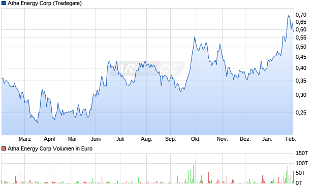 Atha Energy Aktie Chart
