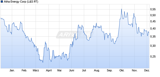 Atha Energy Aktie Chart
