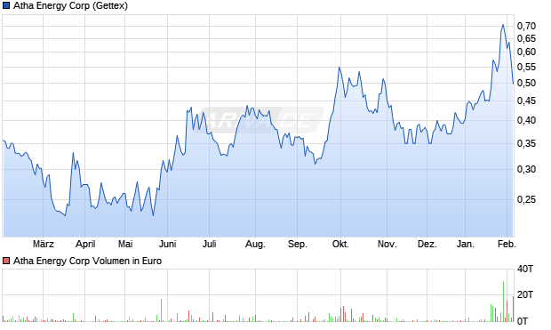 Atha Energy Aktie Chart