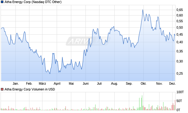 Atha Energy Aktie Chart