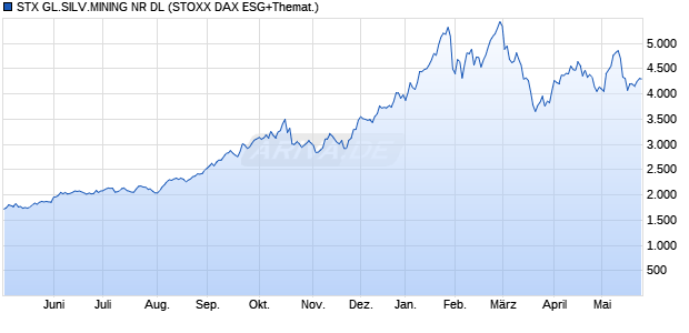 STX GL.SILV.MINING NR DL Chart