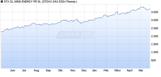 STX GL.WIND ENERGY PR DL Chart