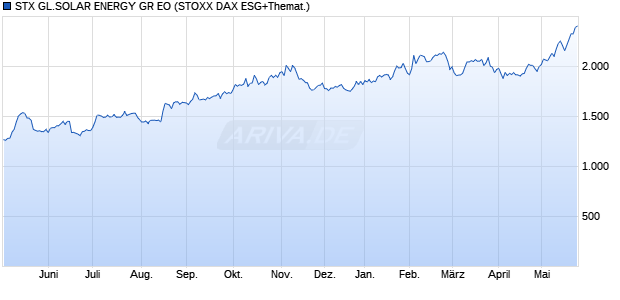 STX GL.SOLAR ENERGY GR EO Chart