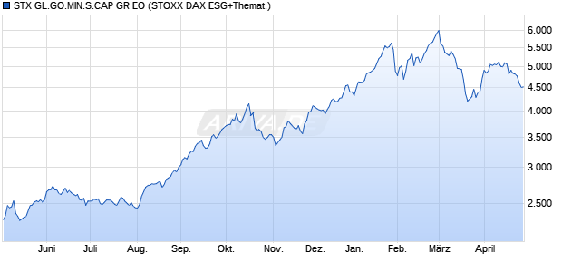 STX GL.GO.MIN.S.CAP GR EO Chart
