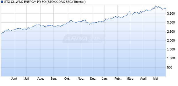 STX GL.WIND ENERGY PR EO Chart