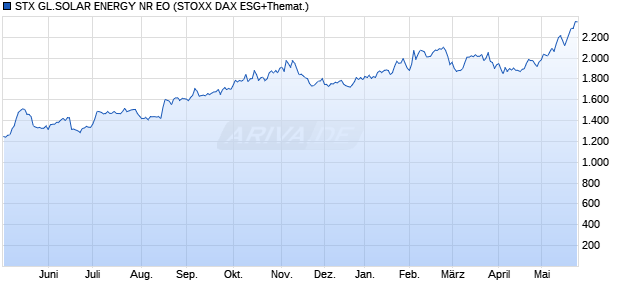 STX GL.SOLAR ENERGY NR EO Chart