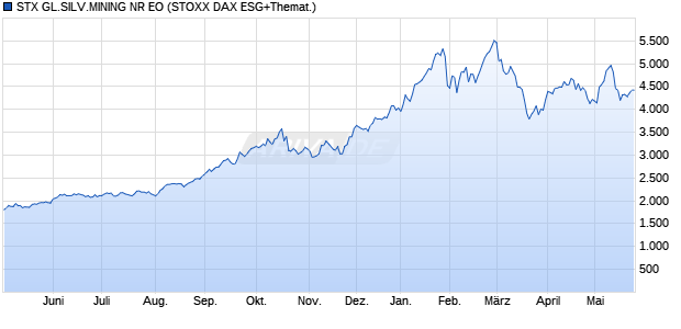 STX GL.SILV.MINING NR EO Chart