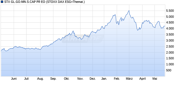 STX GL.GO.MIN.S.CAP PR EO Chart