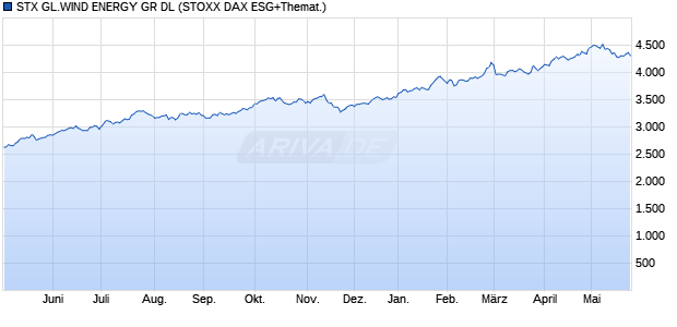 STX GL.WIND ENERGY GR DL Chart