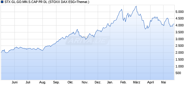 STX GL.GO.MIN.S.CAP PR DL Chart