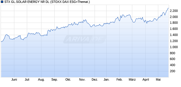 STX GL.SOLAR ENERGY NR DL Chart