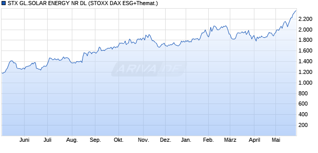 STX GL.SOLAR ENERGY NR DL Chart
