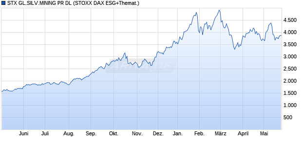 STX GL.SILV.MINING PR DL Chart