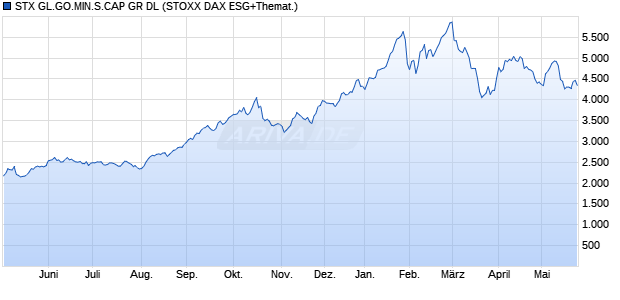 STX GL.GO.MIN.S.CAP GR DL Chart