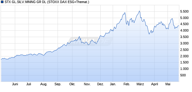 STX GL.SILV.MINING GR DL Chart