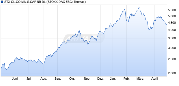 STX GL.GO.MIN.S.CAP NR DL Chart