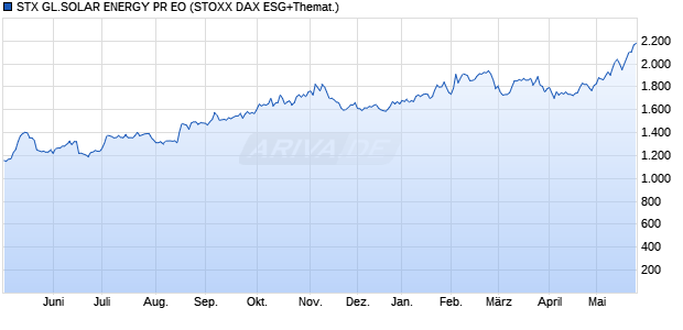 STX GL.SOLAR ENERGY PR EO Chart