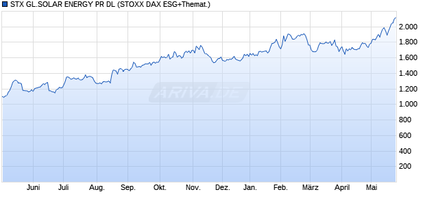 STX GL.SOLAR ENERGY PR DL Chart