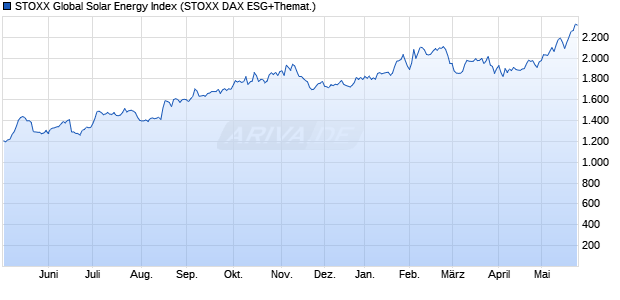 STOXX Global Solar Energy Index Chart