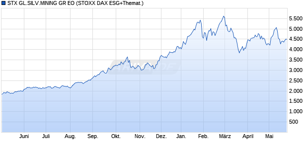 STX GL.SILV.MINING GR EO Chart
